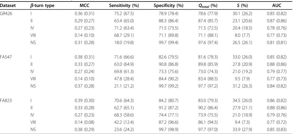 Table 7 DEBT’s prediction of b-turn types on three different datasets.