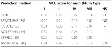 Table 8 Performance of DEBT and other b-turn typeprediction methods based on the achieved MCC value.