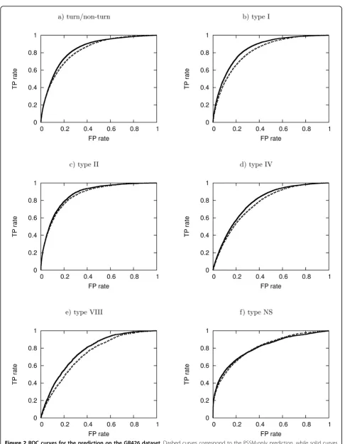 Figure 2 ROC curves for the prediction on the GR426 dataset. Dashed curves correspond to the PSSM-only prediction, while solid curvescorrespond to the prediction after augmenting the input vector with predicted dihedral angles and secondary structures.