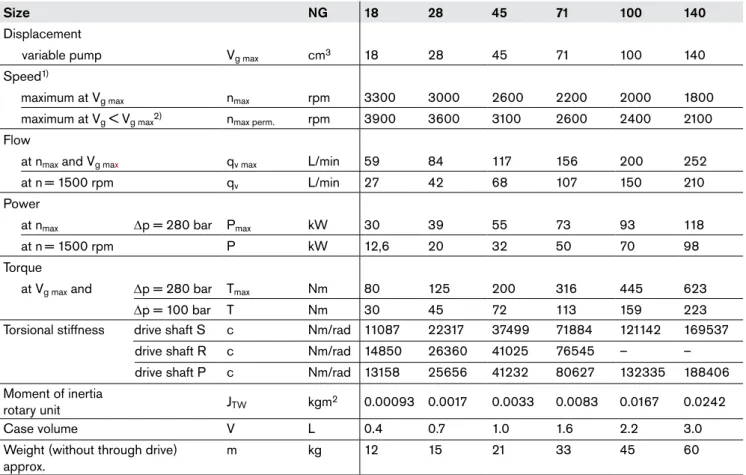 Table of values  (theoretical values, without considering efficiencies and tolerances; values rounded)
