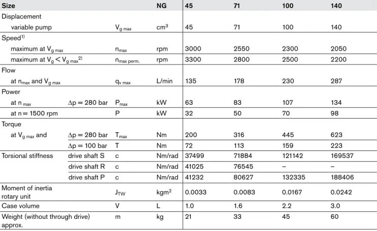 Table of values  (theoretical values, without considering efficiencies and tolerances; values rounded)