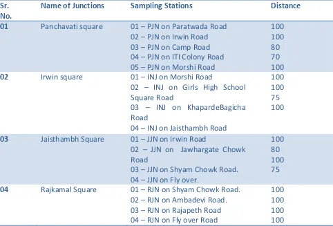 Table No.1: Location of Sampling Stations at Different Junctions 