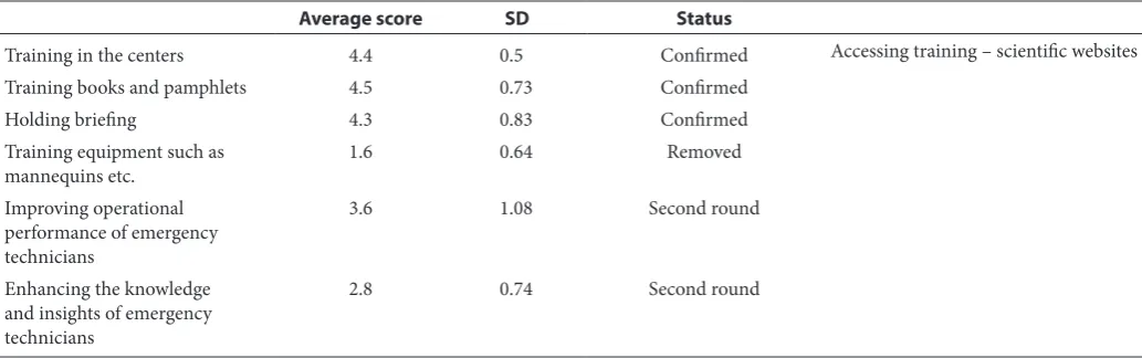 Table 3  Fields and items for evaluating the performance in the second round of Delphi technic