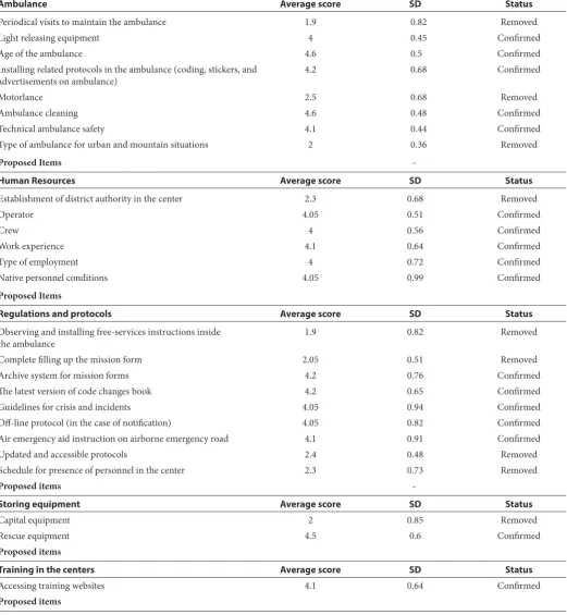 Table 4 Fields and items for evaluating the performance in the third round of Delphi technic