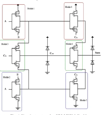Fig. 4 Circuit structure for GDI-MUX full adder 