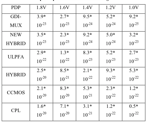 Table III Delay Comparison For Different Voltages 
