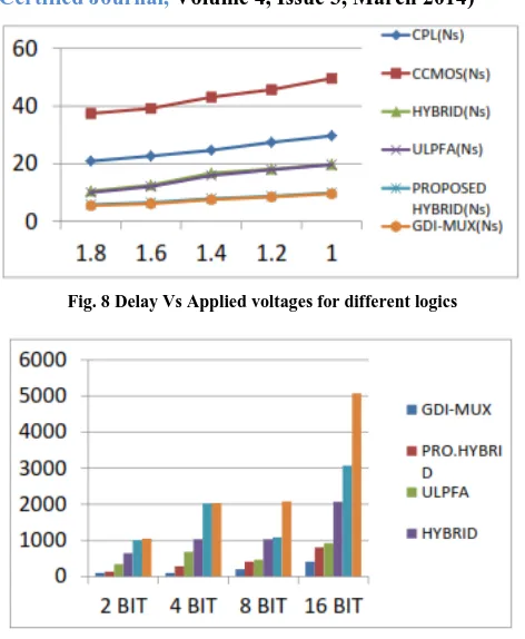 Fig. 8 Delay Vs Applied voltages for different logics 