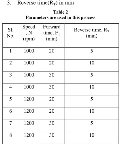 Table 2  Parameters are used in this process 