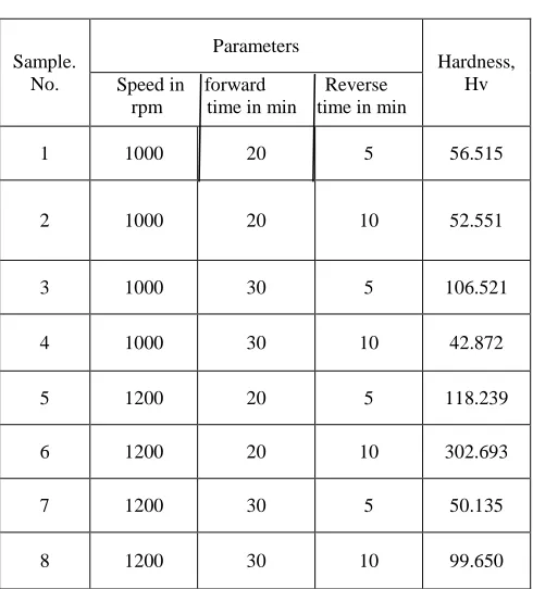 Table 3  Hardness varies with the Parameters 