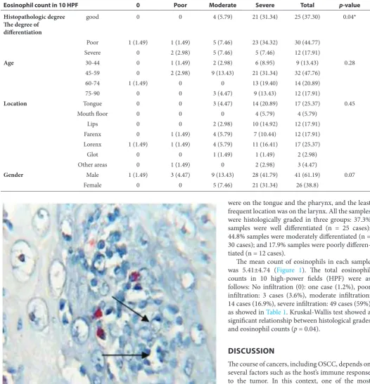 Table 1  The frequencies of TATE in the head and neck SCC, in term of the relevant factors