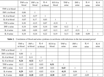 Table 2.  Correlation of blood and urine cytokines in newborns with infections in the late neonatal period 