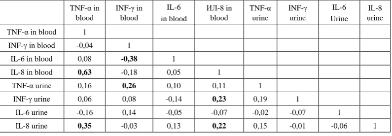 Table 3.  Correlation of blood and urine cytokines in neonates with noninfectious diseases in the early neonatal period 