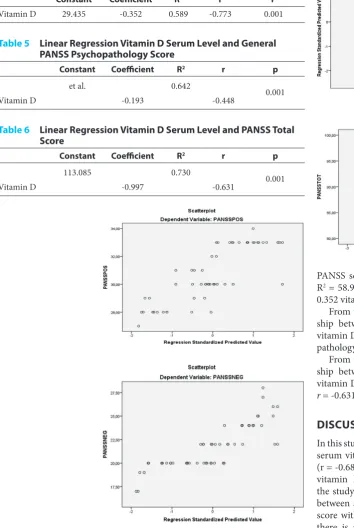 Table 5  Linear Regression Vitamin D Serum Level and General PANSS Psychopathology Score