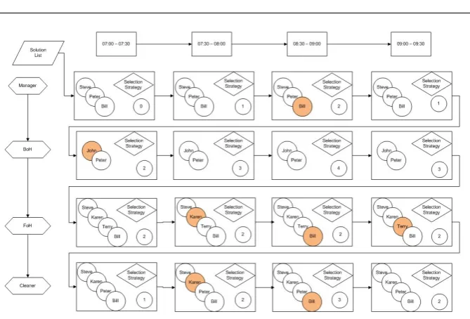 Fig. 2 Structure to facilitate integration between scheduling and other processes such as demand modellingand attendance/absence management.