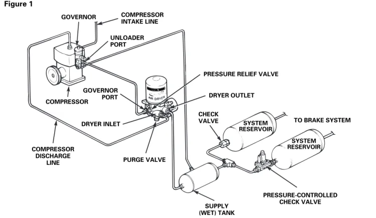 Figure 1 GOVERNOR COMPRESSOR INTAKE LINE UNLOADER PORT DRYER OUTLET CHECK