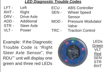 FIGURE 12 - DIAGNOSTIC TROUBLE CODESLFT - LeftRHT - RightDRV - Drive AxleADD - Additional STR - Steer AxleVLT - Power