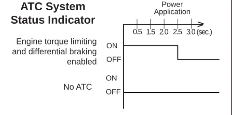 FIGURE 7 - ATC INDICATOR LAMP START UP SEQUENCEONOFF0.5PowerApplicationONOFF2.0 2.5 3.0 (sec.)1.5