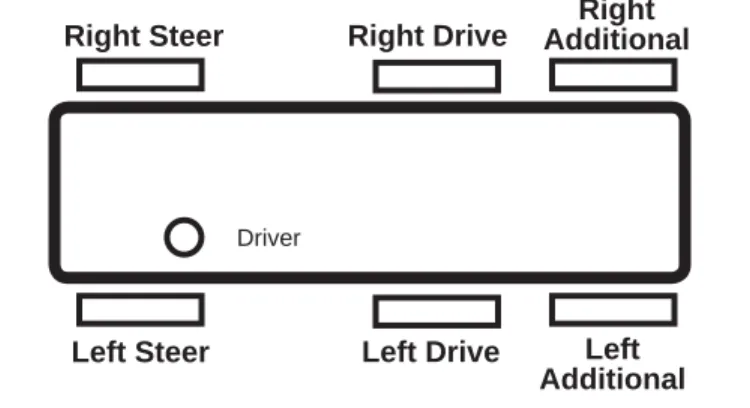 FIGURE 8 - VEHICLE ORIENTATION (TYPICAL)DriverRight SteerLeft Steer Right  AdditionalLeft AdditionalRight DriveLeft Drive