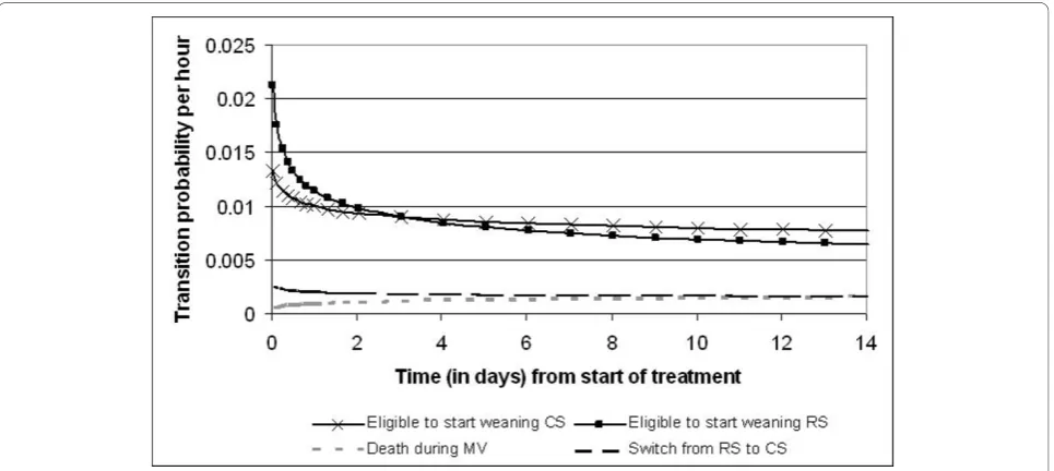 Figure 2 Hourly transition probabilities from the ‘Mechanical ventilation - maintenance’ state