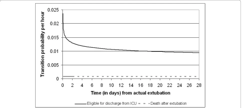 Figure 3 Hourly transition probabilities from the ‘Mechanical Ventilation - weaning started’ state.