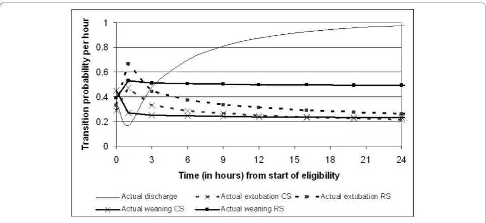 Table 1 Average dosage per patient per day (in mg) of sedatives and analgesics per treatment group and costs permg (2006 costs)