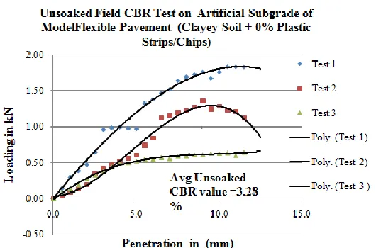Figure 10. Unsoaked Field CBR Test on Artificial Subgrade of Model Flexible Pavement 