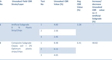 Table 4. Comparison between Artificial and Composite Subgrade for Unsoaked Field CBR Test 