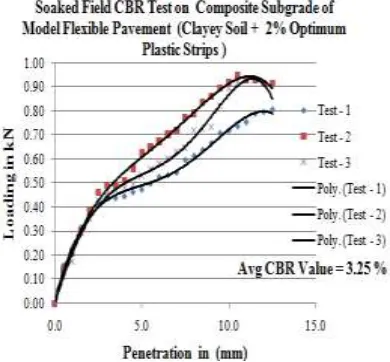 Figure 13. Soaked Field CBR Test on Composite Subgrade of Model Flexible Pavement 