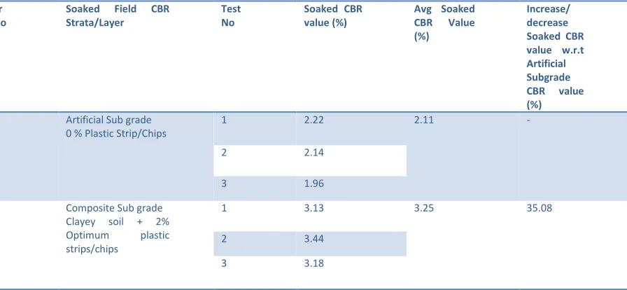 Table 5 Comparative Chart between Artificial and Composite Subgrade Soaked for Field CBR Test 
