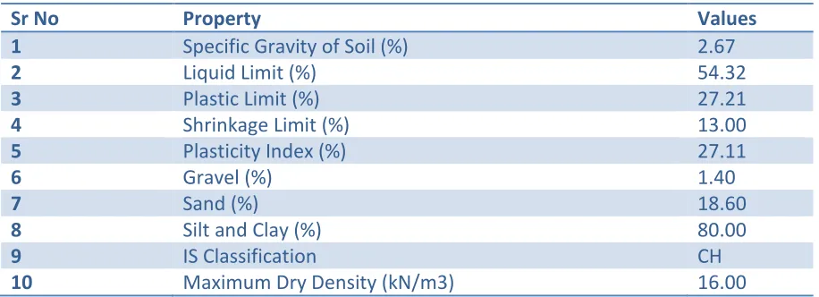 table 1 Table 1 Index Properties of Soil 