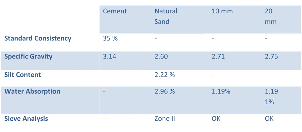 Table 2 Test results obtained from physical test 