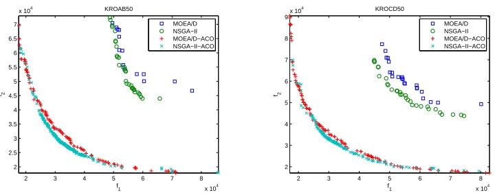 Fig. 1.Plots of the non-dominated solutions found by MOEA/D and NSGA-II on KROAB50 and KROCD50