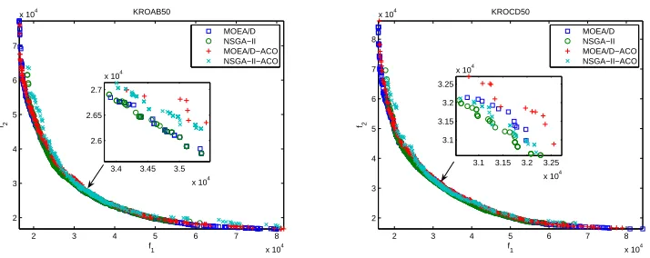 Fig. 3.Plots of the non-dominated solutions found by MOEA/D and NSGA-II with local search on KROAB50 and KROCD50