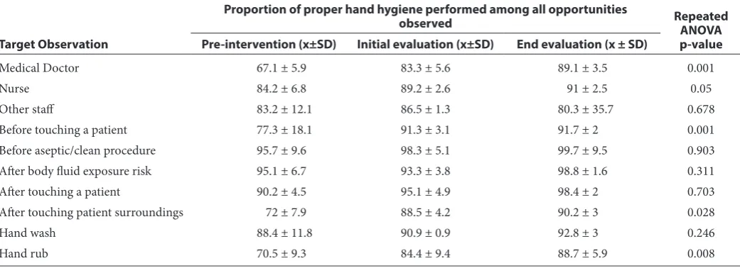 Table 1  Accuracy level of hand hygiene practices pre-post intervention (%)