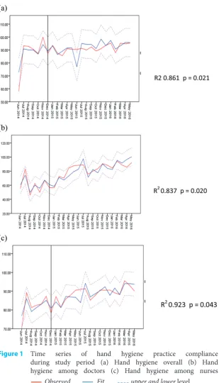 Figure 1  Time  during study period (a) Hand hygiene overall (b) Hand 