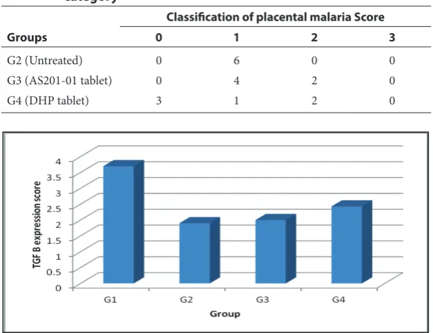 Table 5  The classification of placental malaria according to Bulmer category