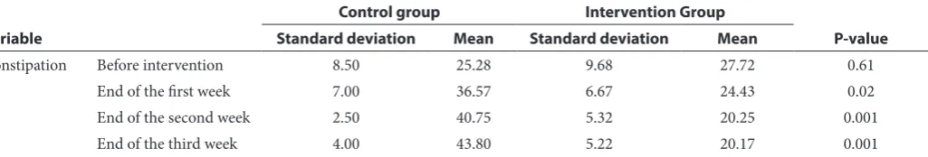 Table 1  Analysis and comparison of severity of constipation in the control and intervention groups during the study