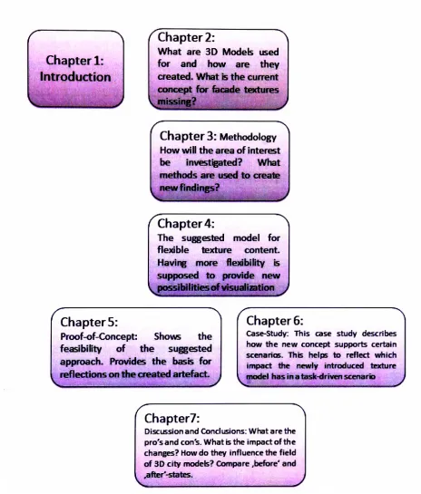 Figure 1.1: The Thesis Structure - The structure of the remaining parts of the dissertation