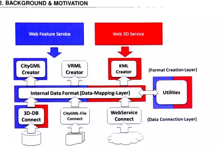 Figure 2.8: modules CAT3D as basis for OGC Services - Service implementations using specific of the framework (red - W3DS; blue - WFS)