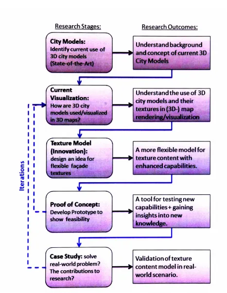 Figure 3.2: search Research Stages - The steps taken in this work in order to conduct the re­ project (schema structure adopted from Wang (2007))