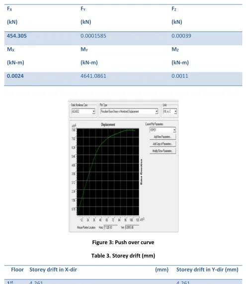 Table 2: Base shear in global X, Y and Z directions 