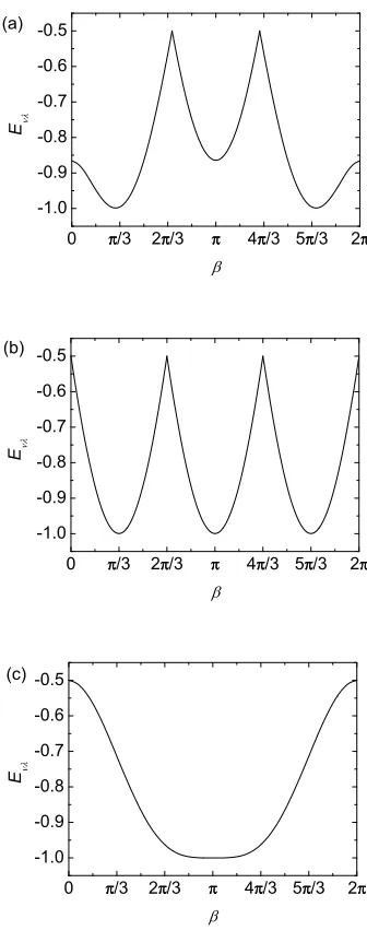 Figure 2. Variation in Eνλ (dimensionless units) as a function of the angle β for (a)ν = ǫ and λ = 4 (results for λ = 5 are the same if the x-axis runs from β = π to 3π),(b) ν = θ and λ = ǫ or 6, (c) ν = θ and λ = 4 or 5.