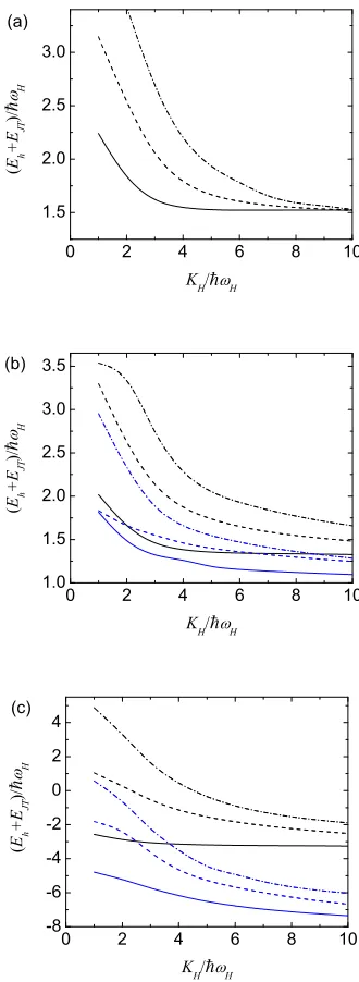 Figure 3. (Color online) Plot of (solid lines are rotational levelsapplied in thedistortion (lines are forlevels for negativepositiveEh + EJT )/(ℏωH) versus KH/ℏωH for a distortion θ direction for (a) no symmetry-lowering distortion (wθ → 0), (b) weakwθ = 