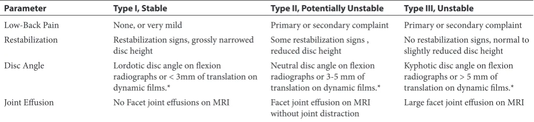 Table 1  The scene for the classification of the instability on degenerative spondylolisthesis: A Qualitative guide for preoperative assessment of the stability