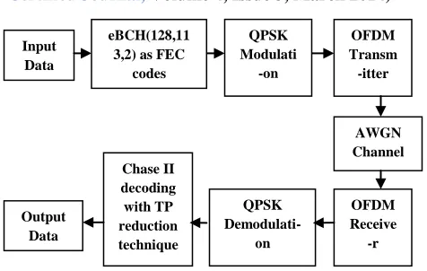 Figure 1 Block diagram of proposed system  