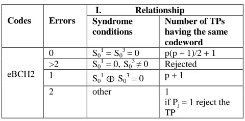 Table 1. If one TP satisfies the condition, there is no need to do any decoding because the corresponding test sequence of this TP is the codeword itself