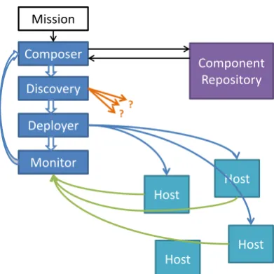 Figure 3:The distributed architecture of our ap-proach relating to the composition, deployment andmonitoring of distributed programs