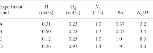 TABLE I. A selection of four experiments chosen to illustrate the parameterranges in which the diffusive instability was observed �A and B� and was notobserved �C and D�.