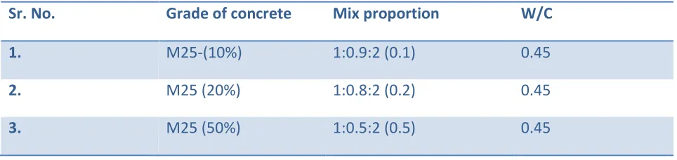 Table 2: Mix Proportion For Every Mix Marble Waste By Sand 