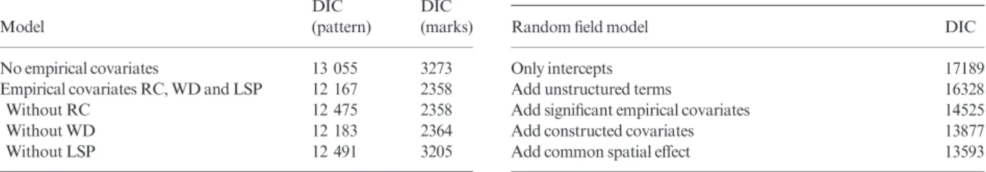 Table 3. Summary of DIC values for joint models of the pattern and marks, having increasing complexity